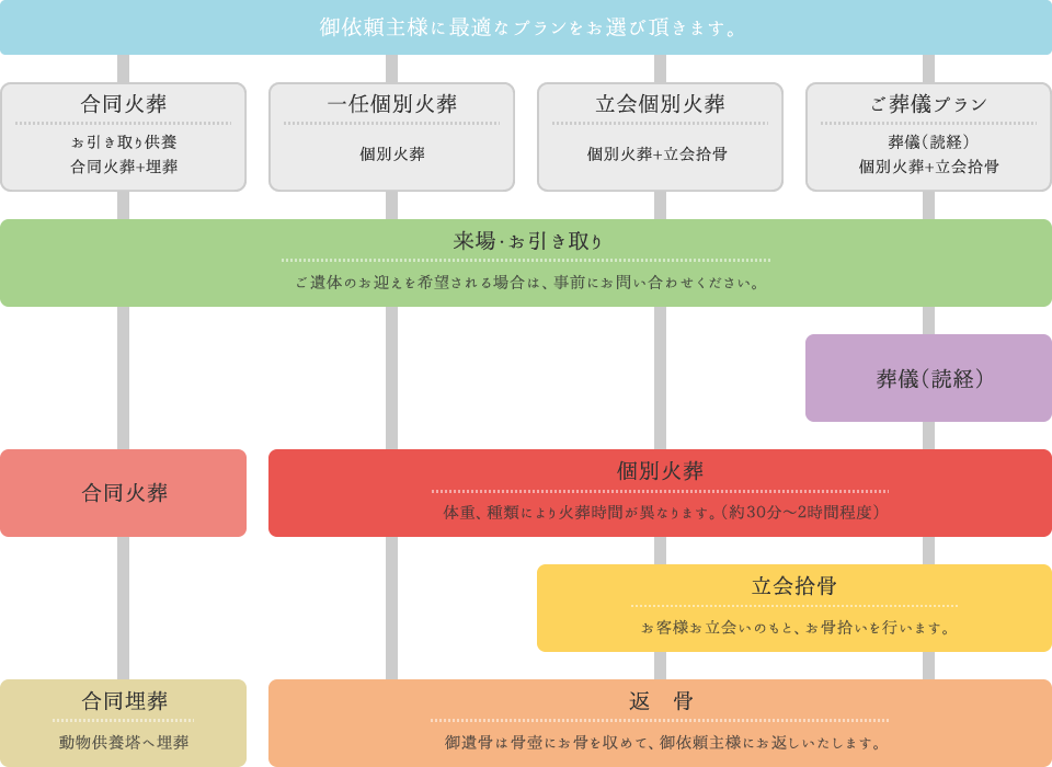 葬儀の流れ